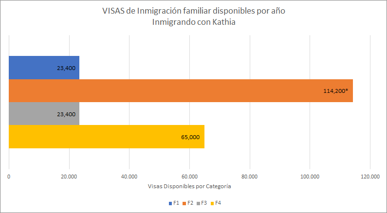 Gráfico que indica la cantidad de VISAS de Inmigración disponibles por año, realizado para Inmigrando con Kathia.